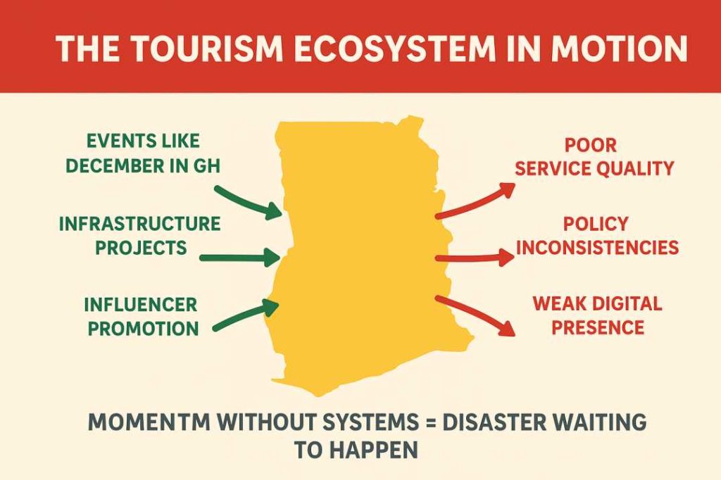 The tourism ecosystem in motion