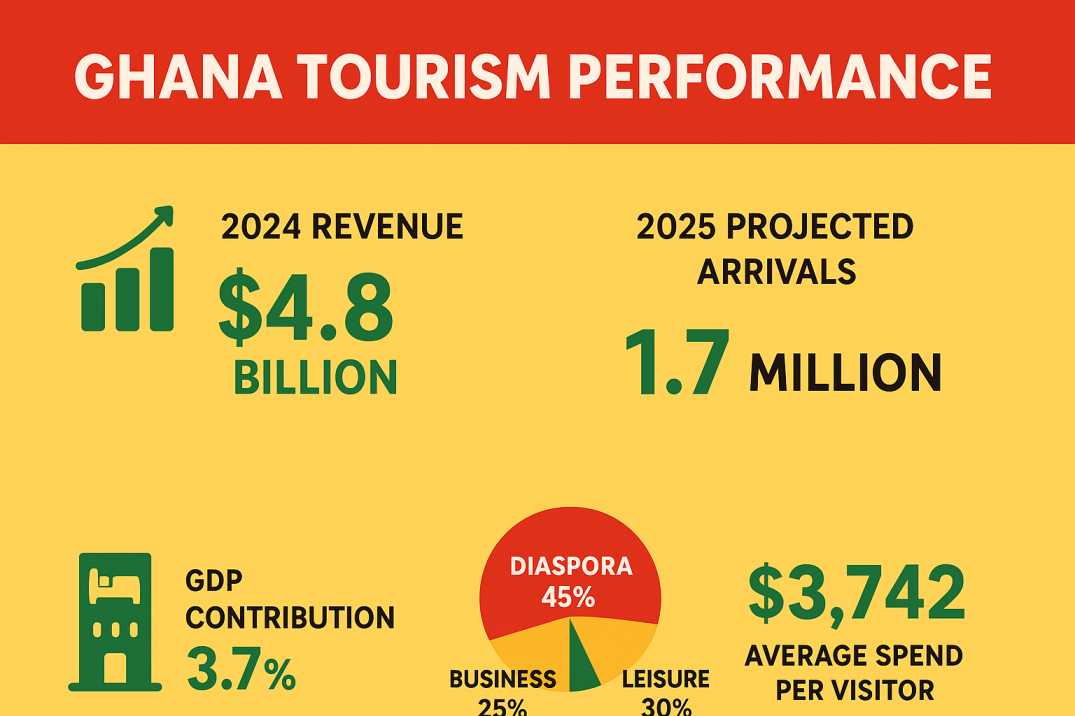 Ghana's Tourism Performance in perspective