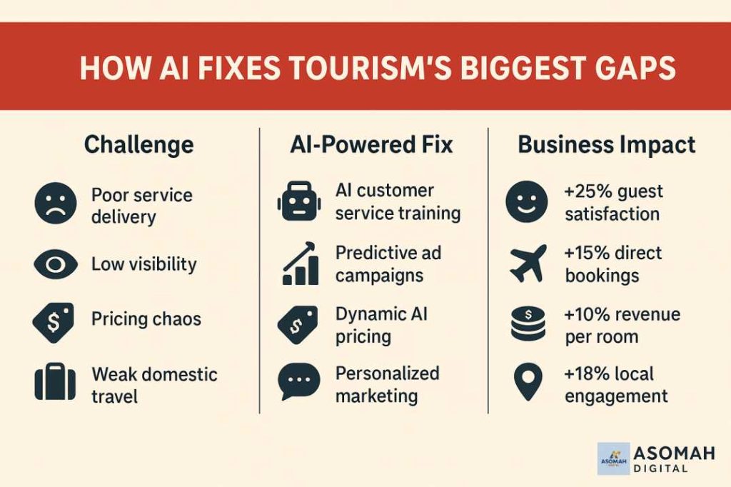 How to use ai to fix Ghana's tourism problem